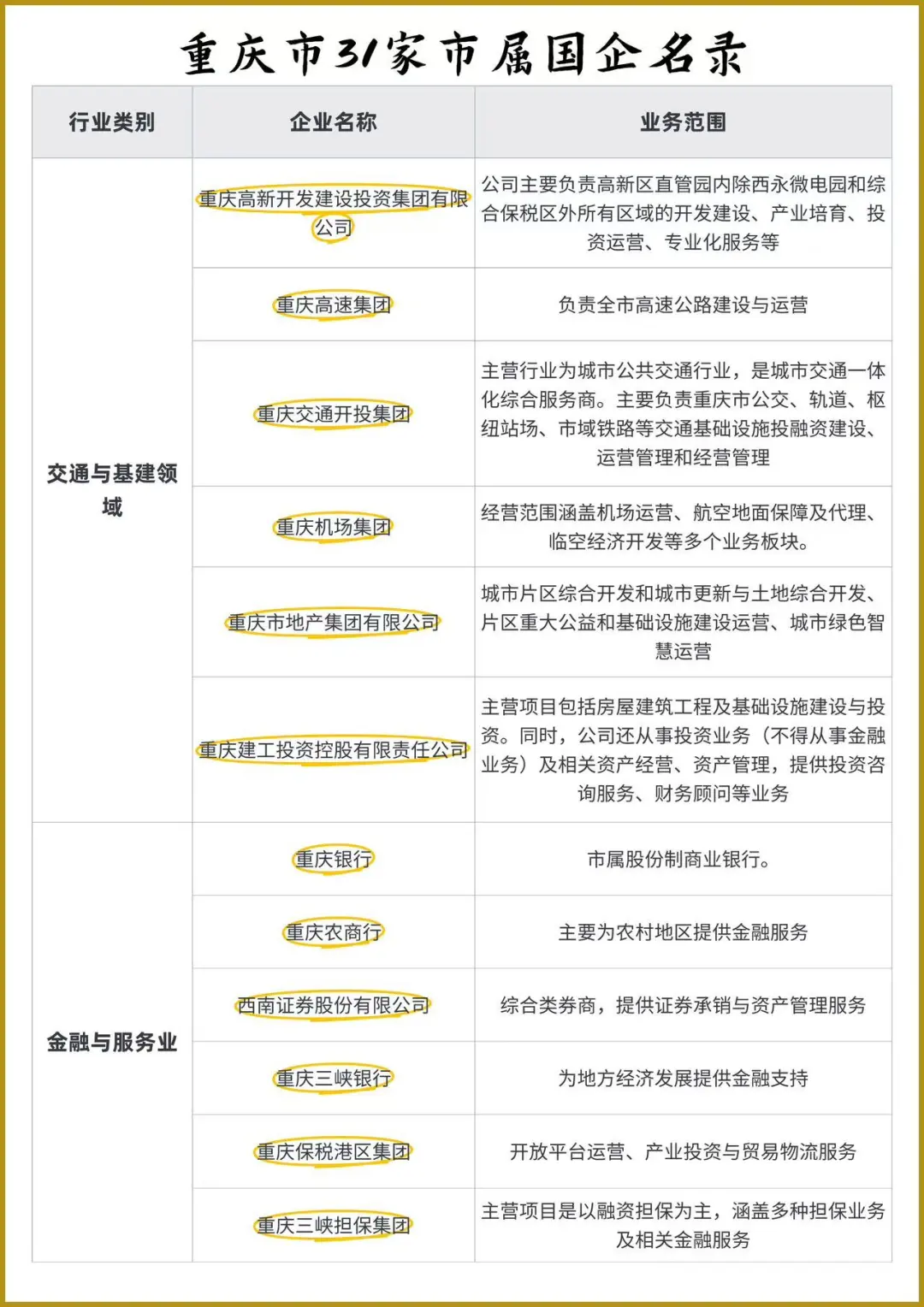 重庆市33家市属国企名录