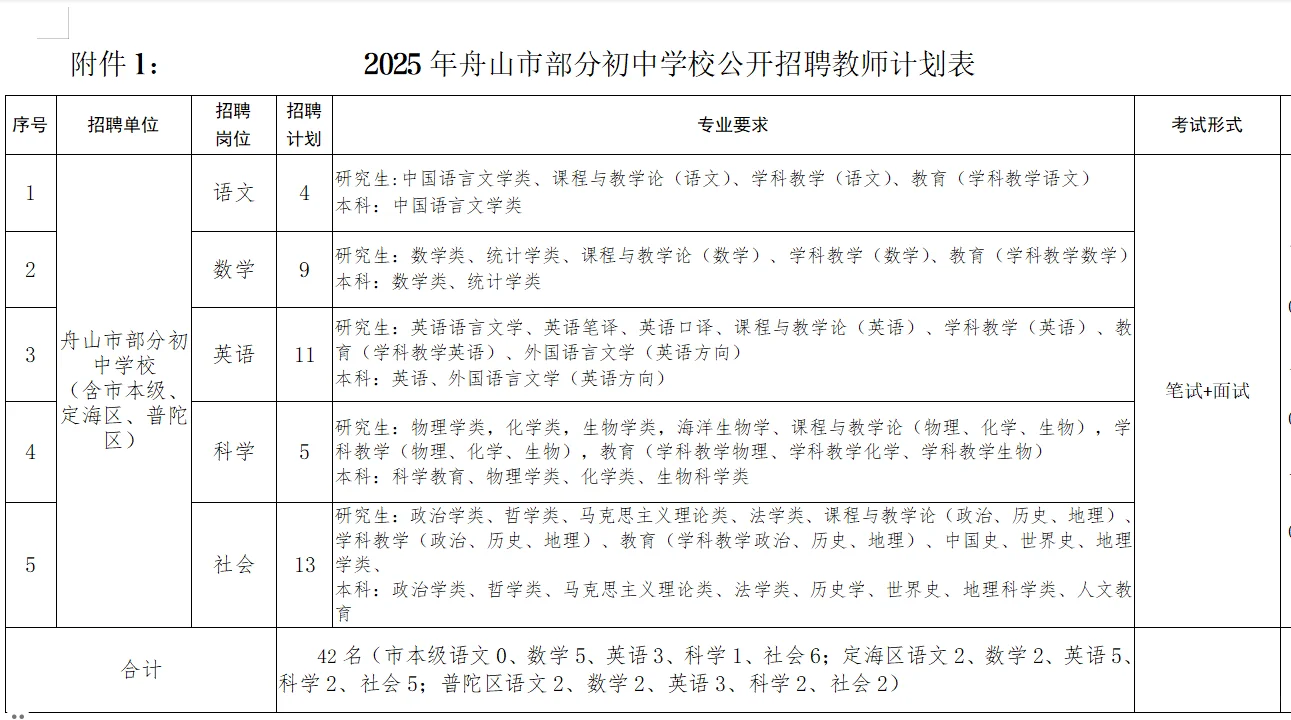 【户籍不限】舟山市招聘教师42人✅