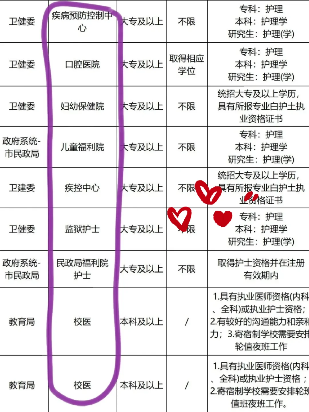 7月1日护理事业编招聘岗位（血站 校医疾控