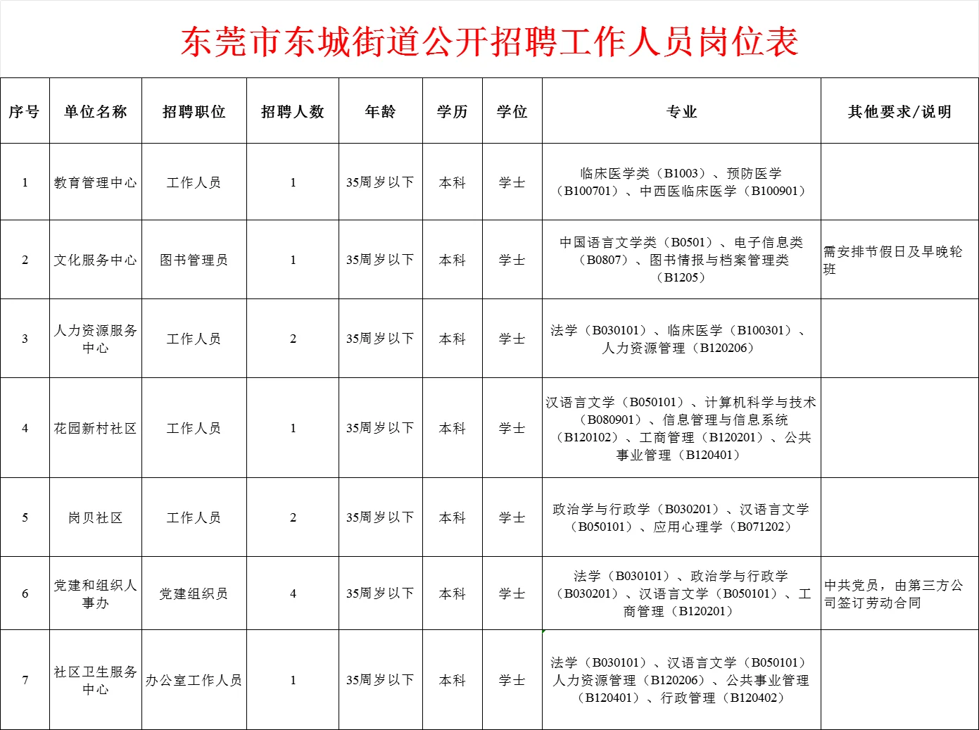 年薪10万！东莞市东城街道办事处招聘12人
