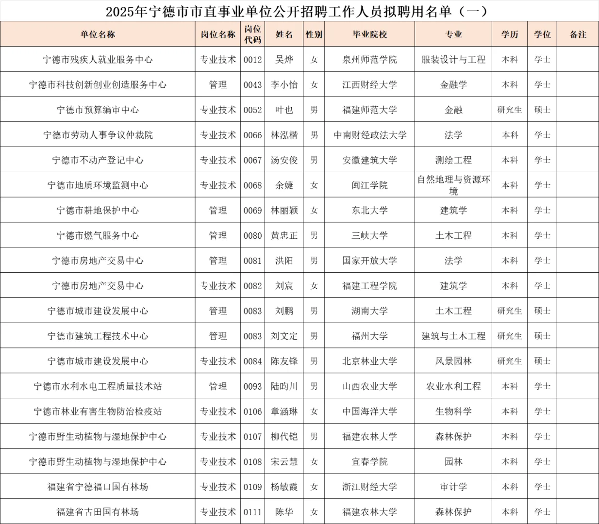 这是宁德今年招聘的事业单位人员学历