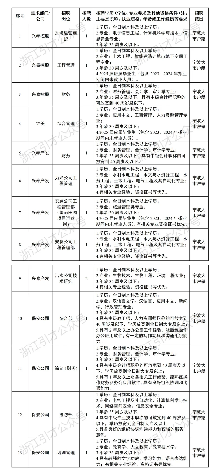 国企招聘，宁波市兴奉投资控股集团招聘综合