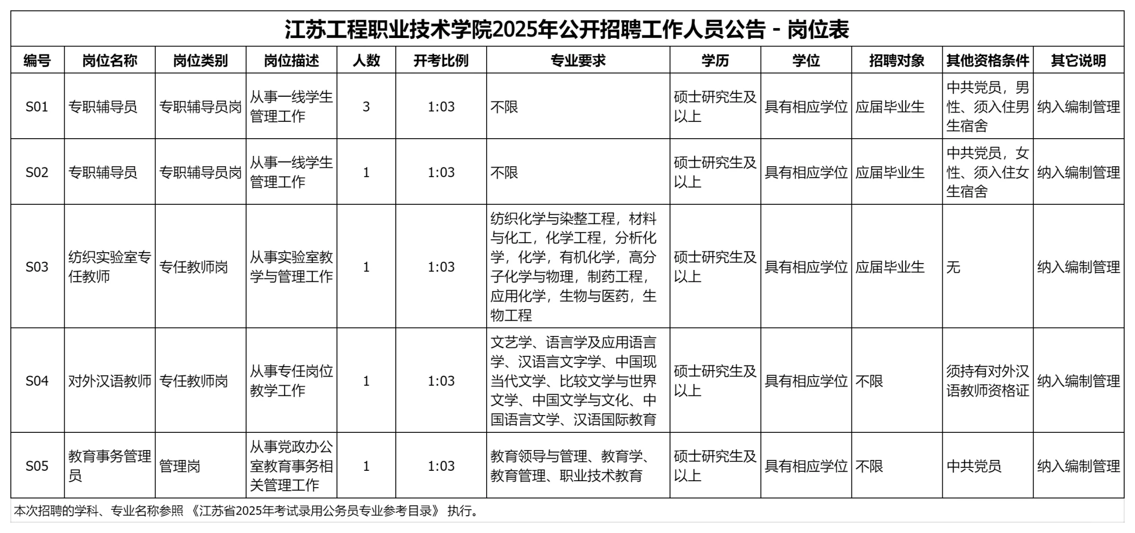 江苏近期高校招聘辅导员又扎堆,待遇见表格