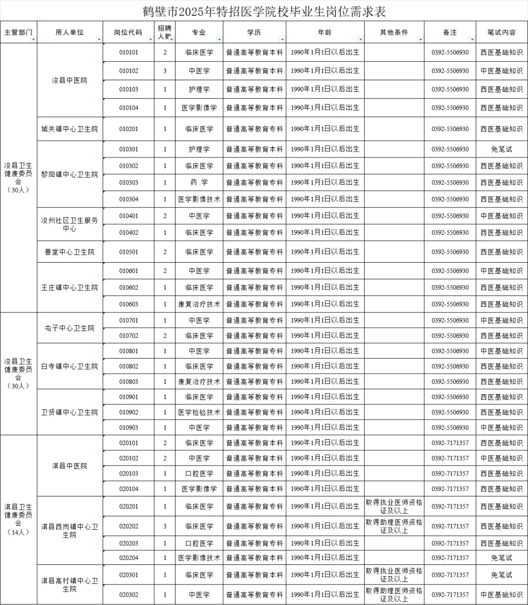 鹤壁市医疗特招招聘，风向已经很明显了
