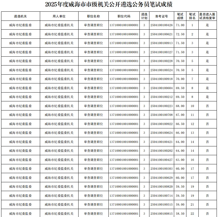 威海公务员遴选/事业单位选聘成绩已出！