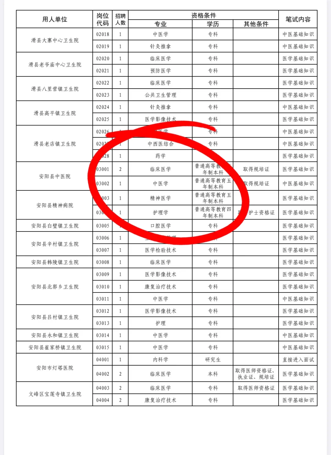 25河南安阳医疗特招，这是真的大爆发啊！
