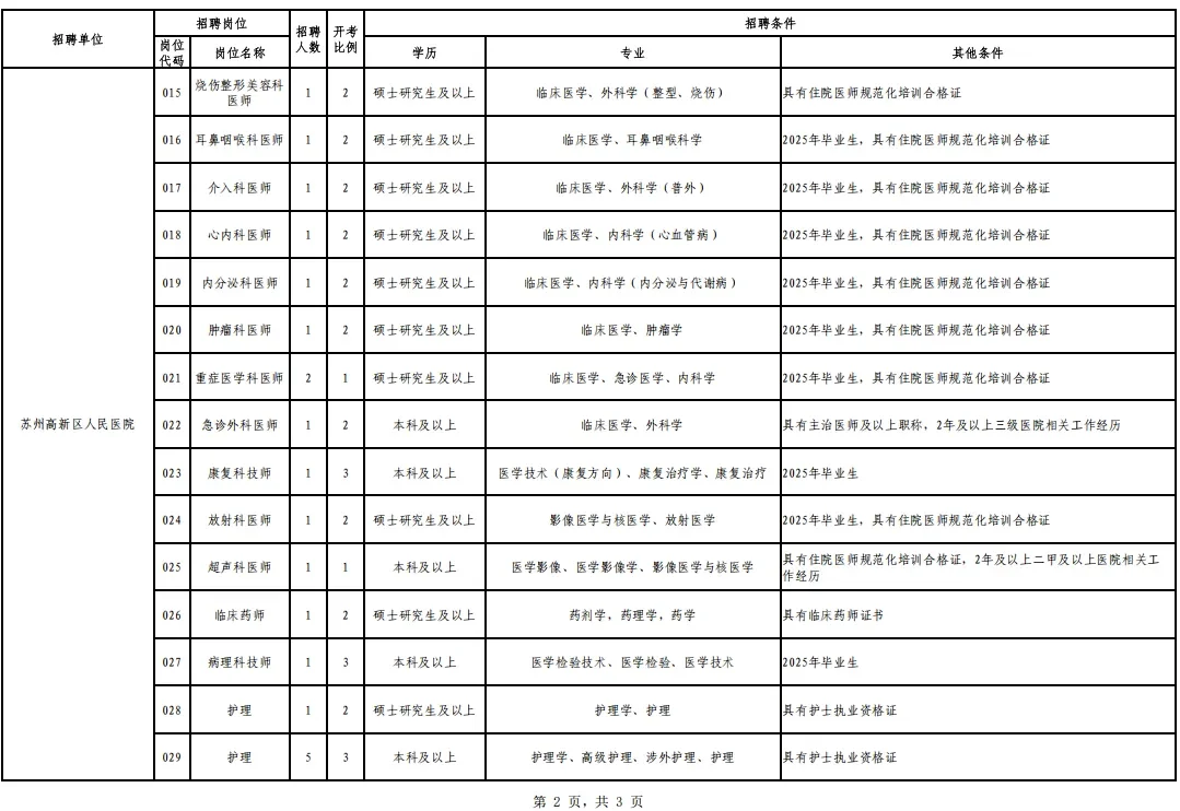 苏州市高新区人民医院，中医院招聘大专以上