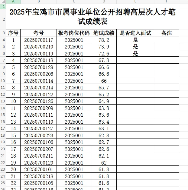 25宝鸡市属高层次人才笔试成绩已出