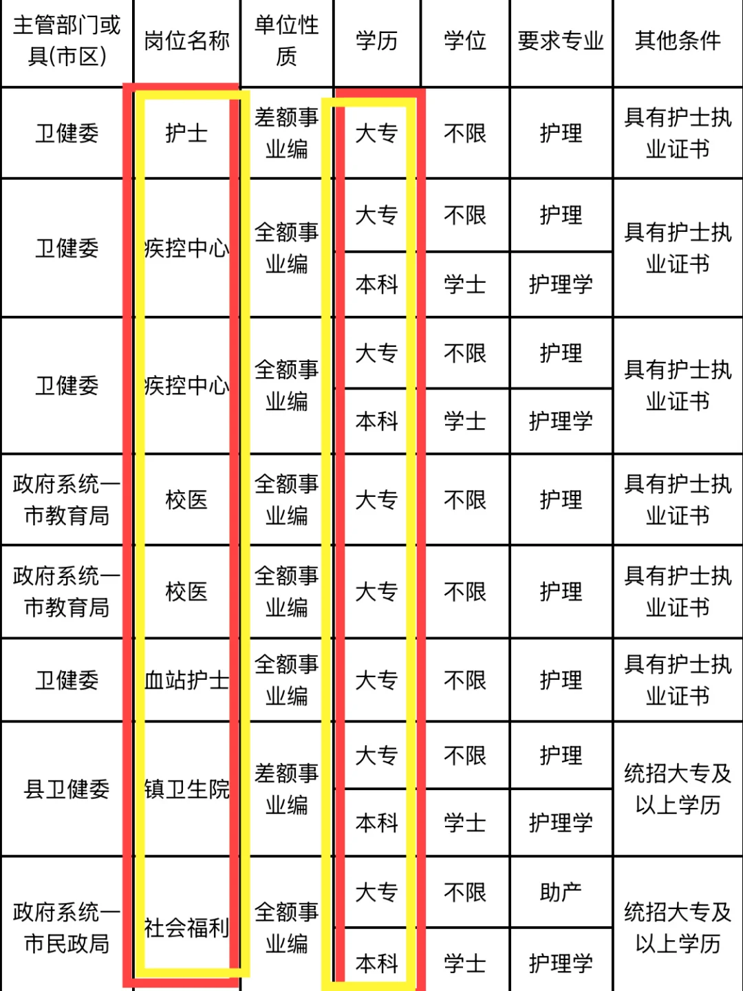 7月9日护理编制招聘岗位（监狱 血站 护士