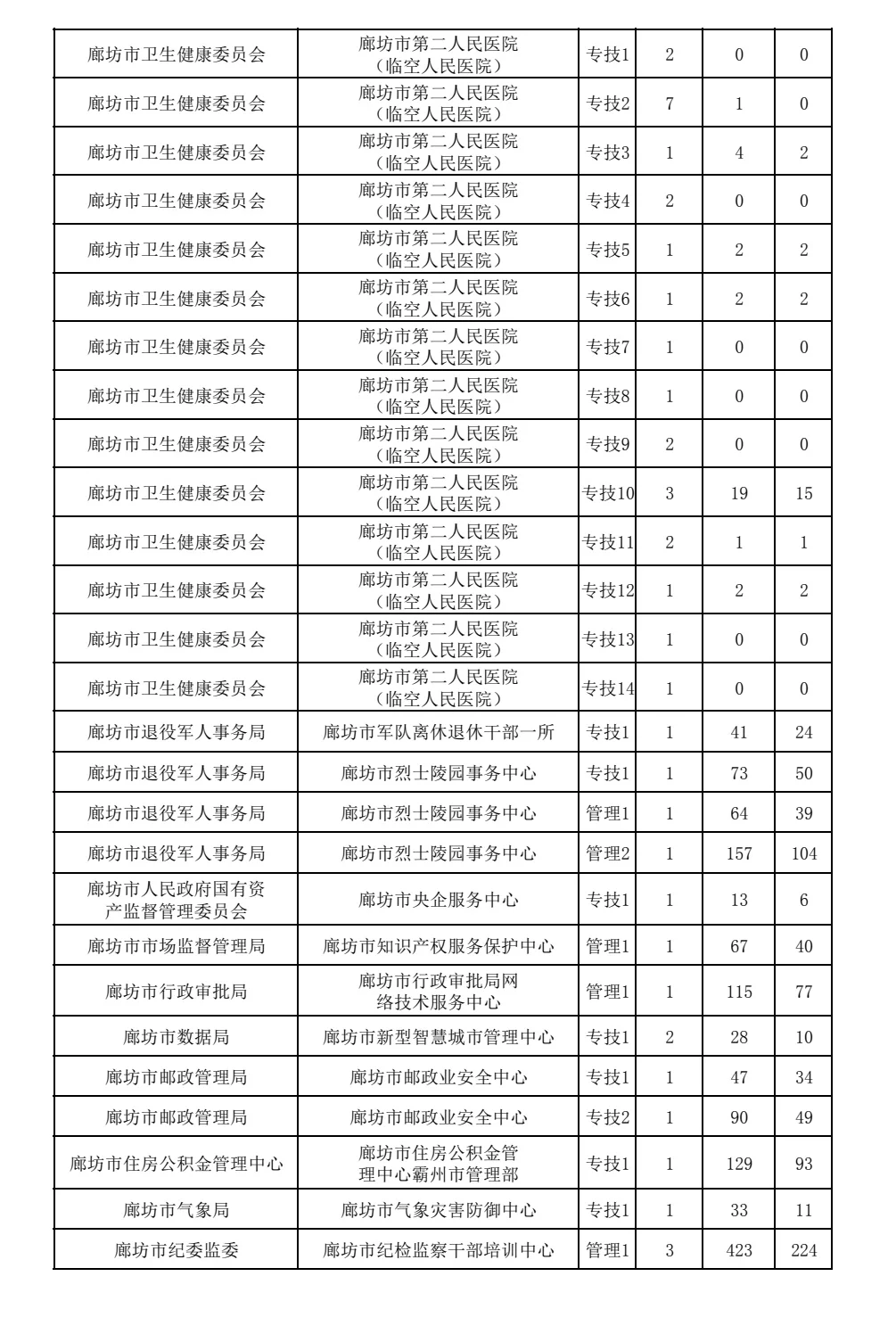 廊坊市直报名统计表