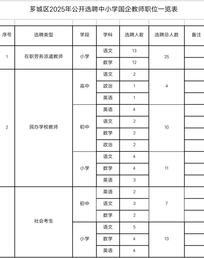 25漳州芗城国企教师选聘70人!中小学有岗