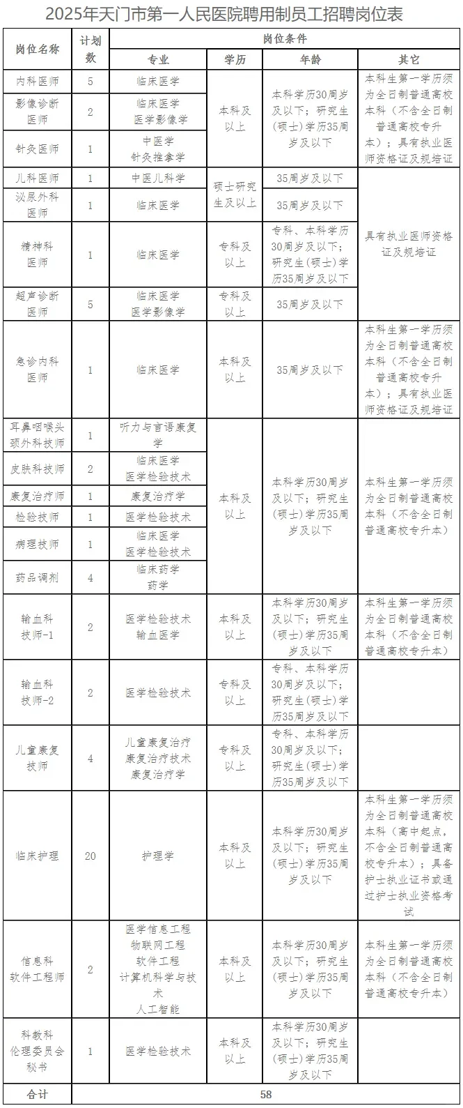 友情提醒：天门市第一人民医院招聘大爆发啦