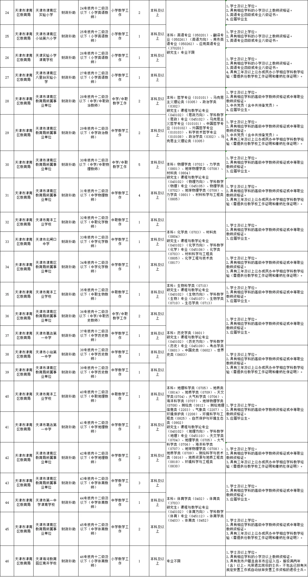 天津市津南区第二次教师招聘
