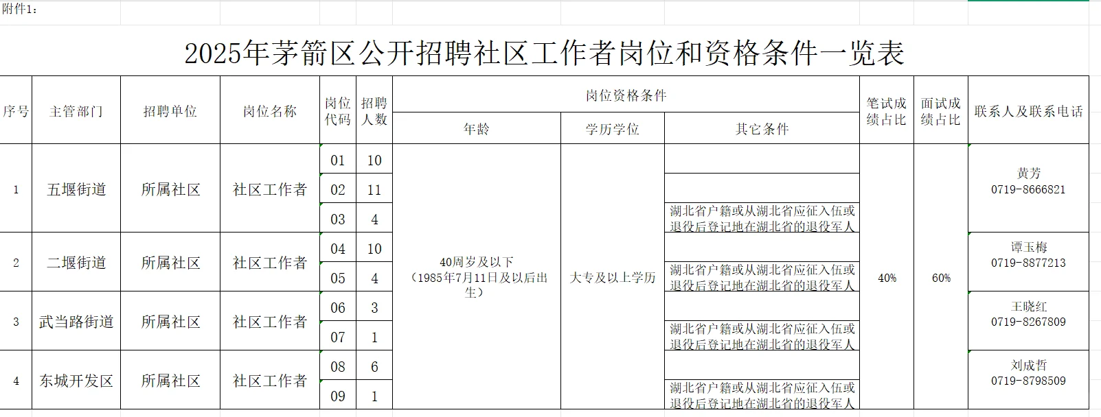 十堰市茅箭区招聘社区工作者50人 大专可报