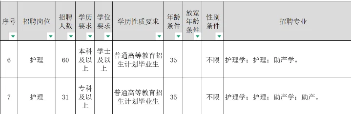 人民医院招聘护理岗位91人！！专科起报！