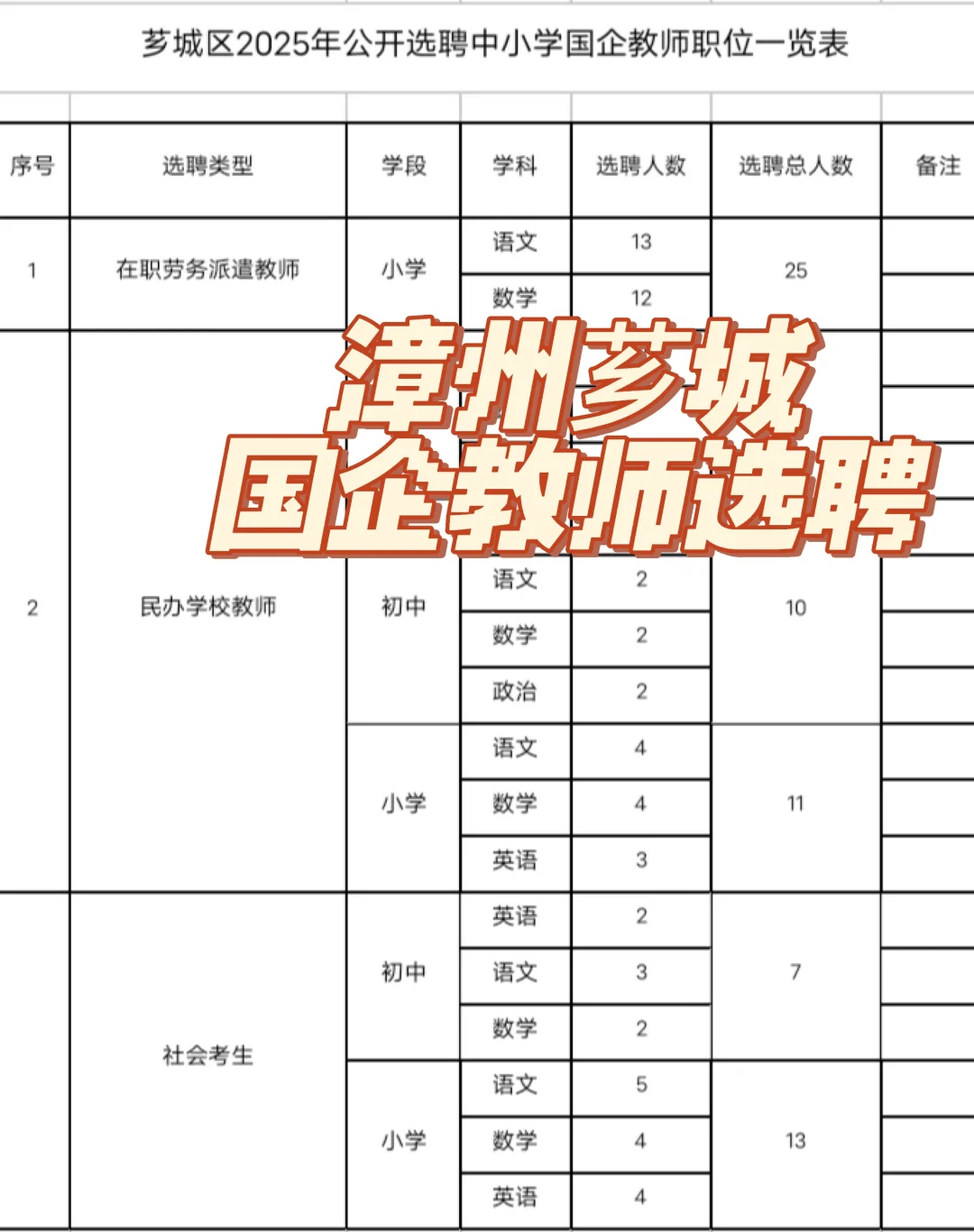 25漳州芗城国企教师选聘70人!中小学有岗