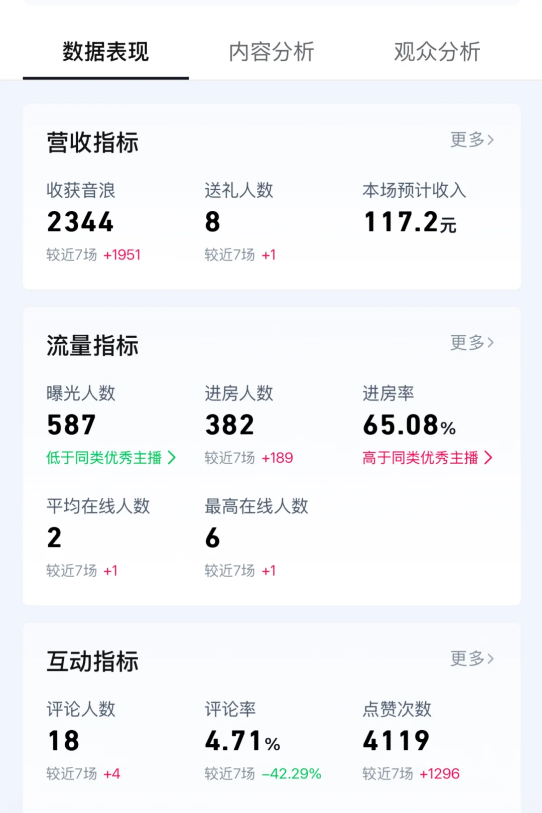 虽然曝光低了，但是进房又高了