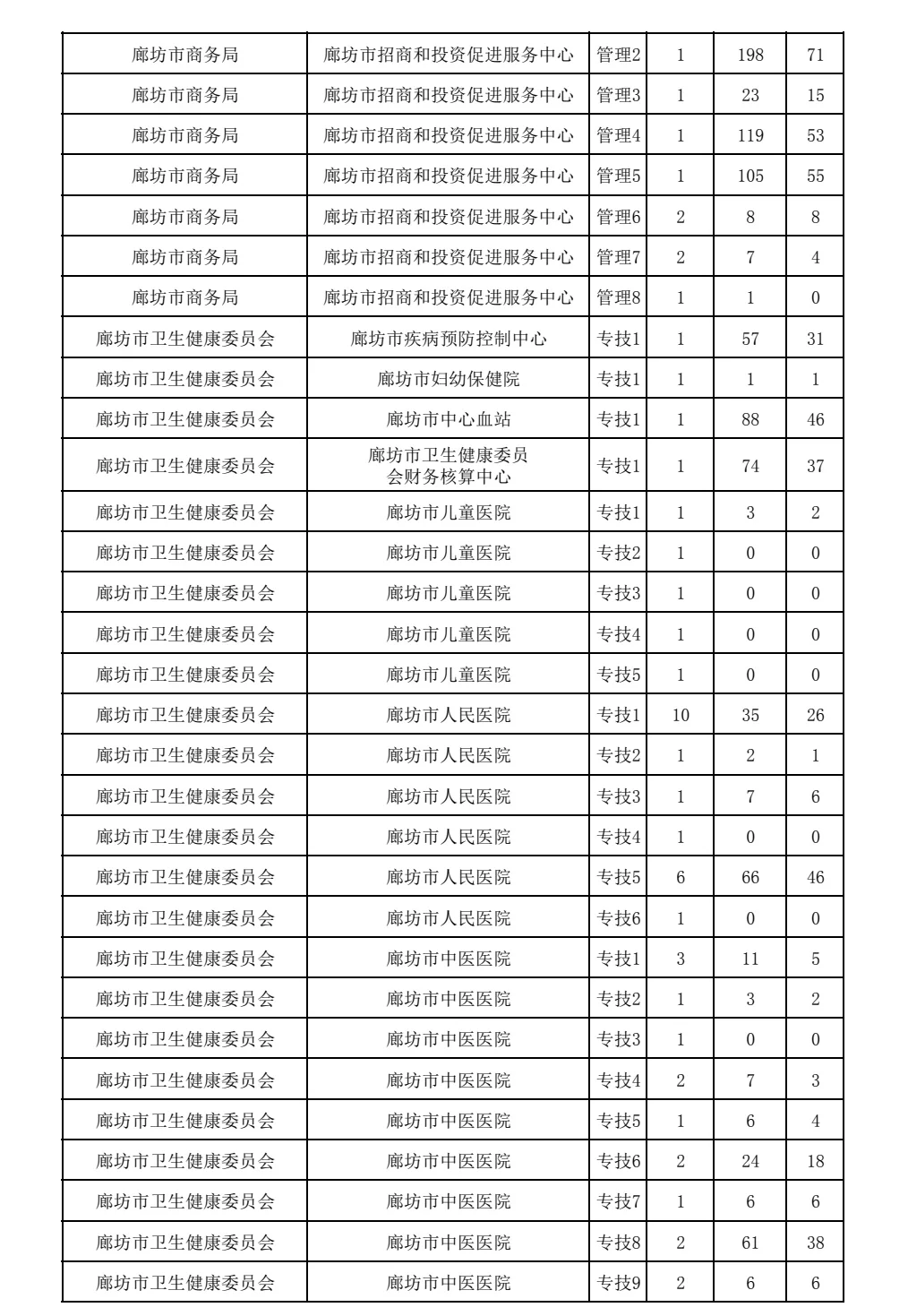 廊坊市直报名统计表