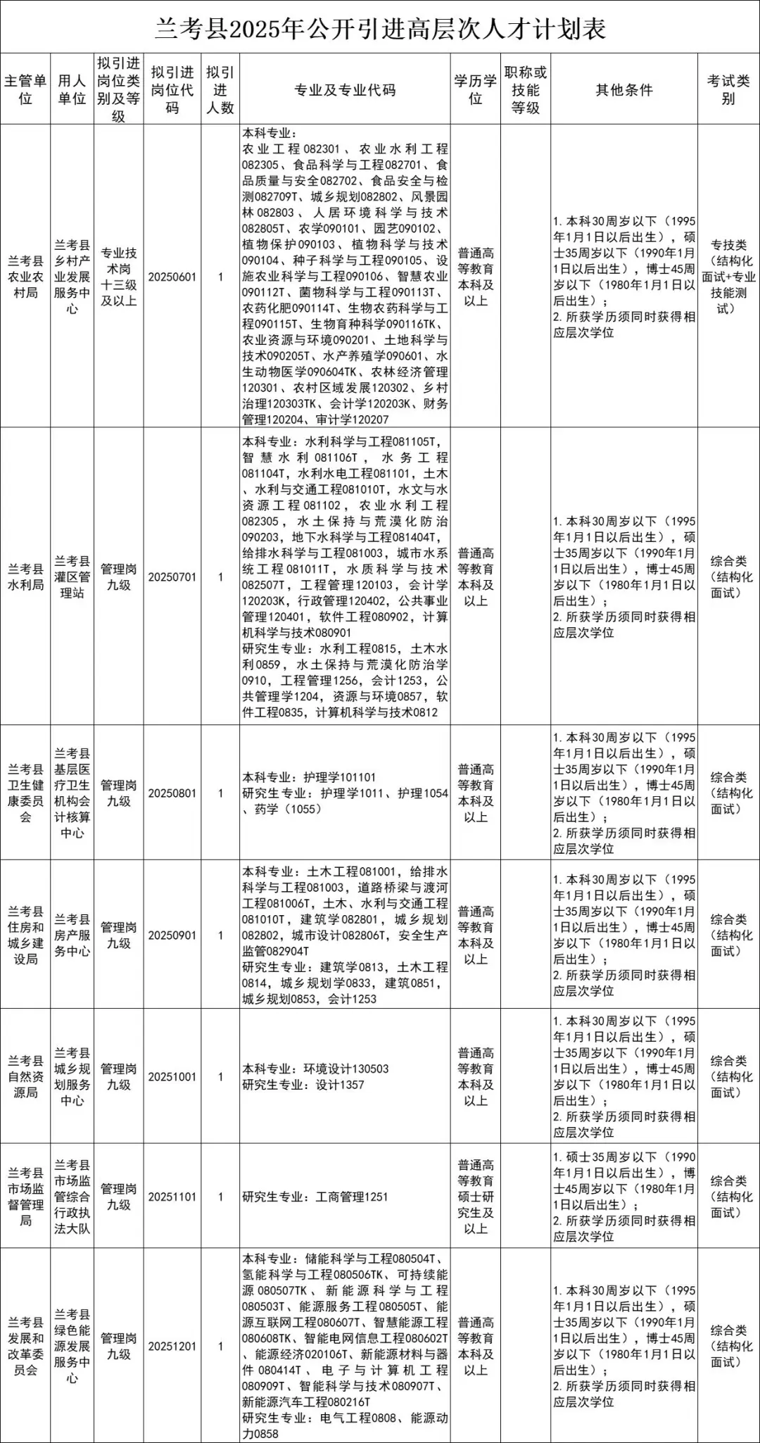 25年河南兰考引进人才30人公告