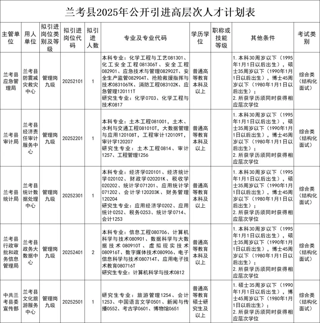 25年河南兰考引进人才30人公告
