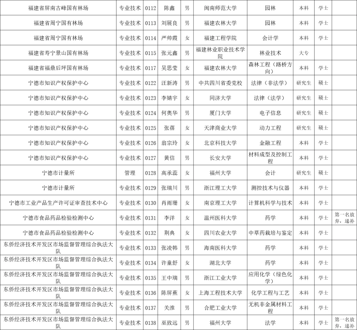这是宁德今年招聘的事业单位人员学历