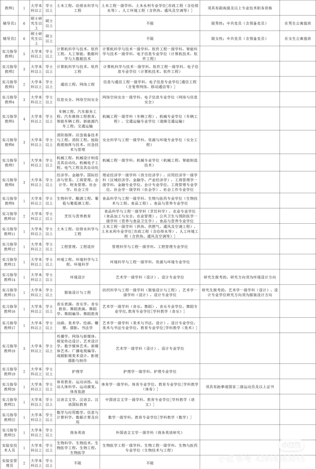 公办高校招聘，仅面试，硕士冲!!!!