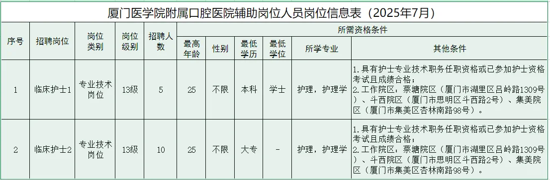 厦门医学院附属口腔医院招聘护士岗15人！