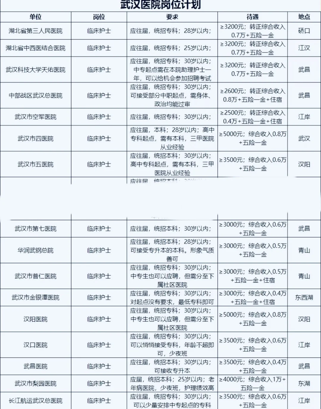 武汉医院缺护士，要求不高，具体医院在图