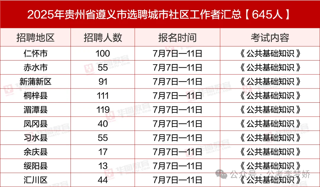 今天报名！一市招聘社区工作者645人！