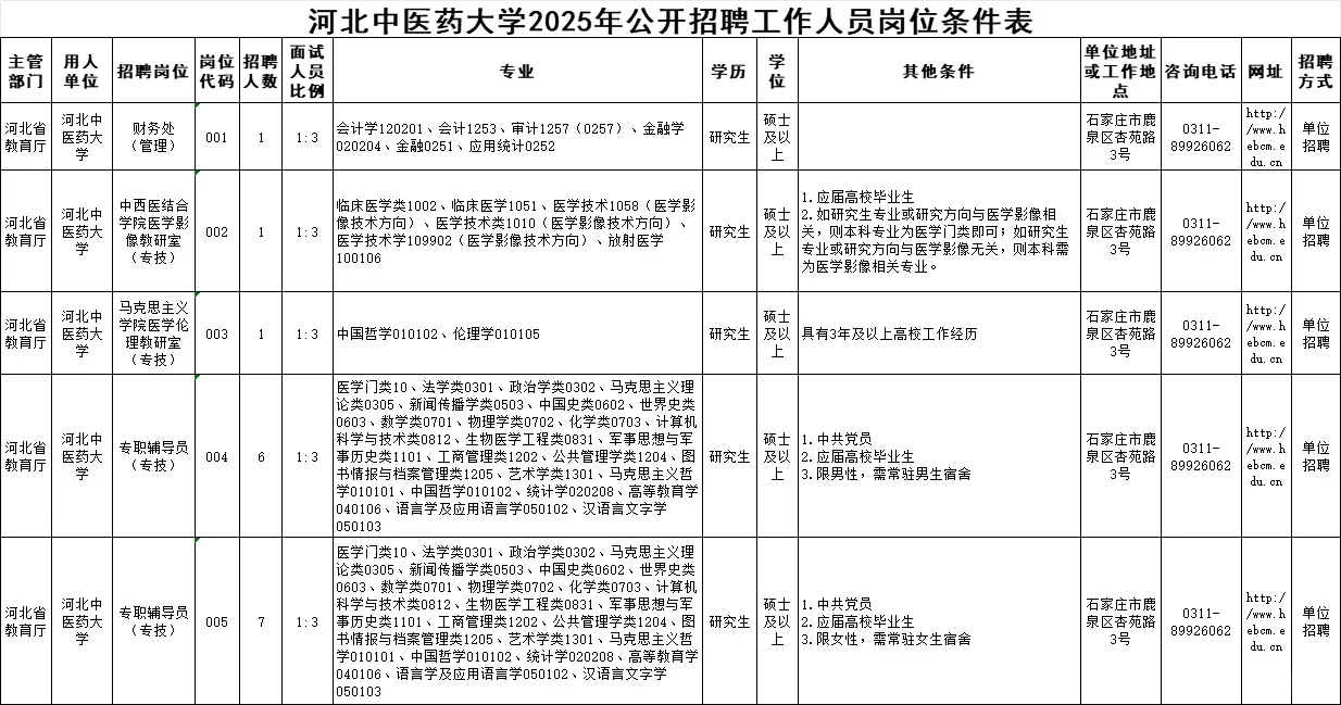 招聘|河北中医药大学招聘13名辅导员