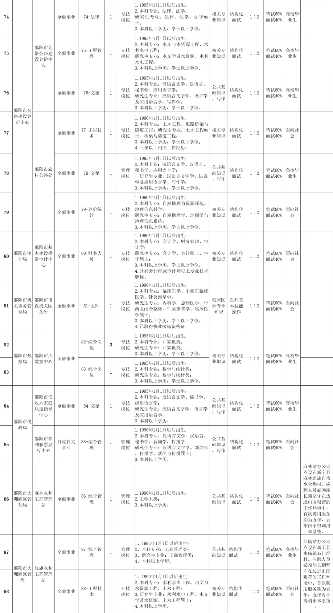 刚出!2025年邵阳市市直事业单位招聘131名