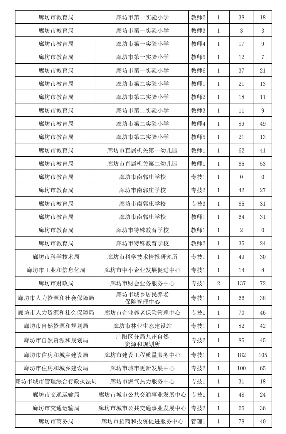 廊坊市直报名统计表