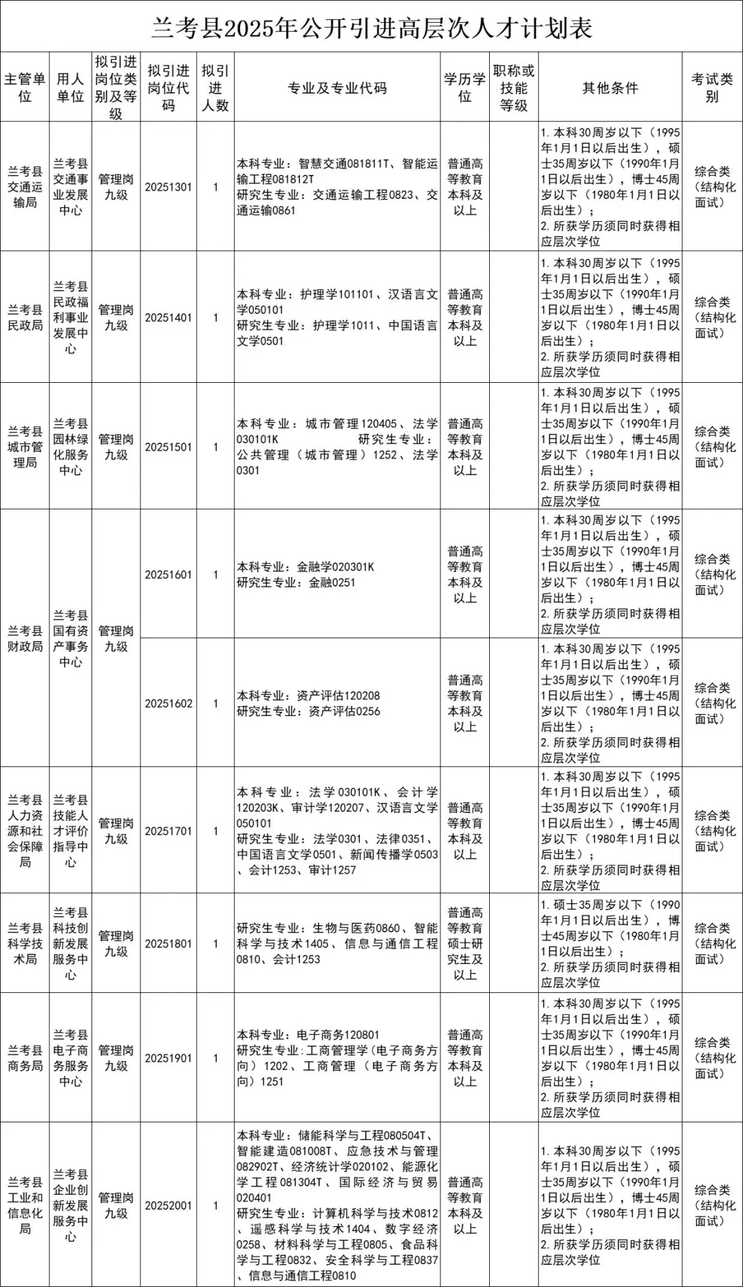 25年河南兰考引进人才30人公告