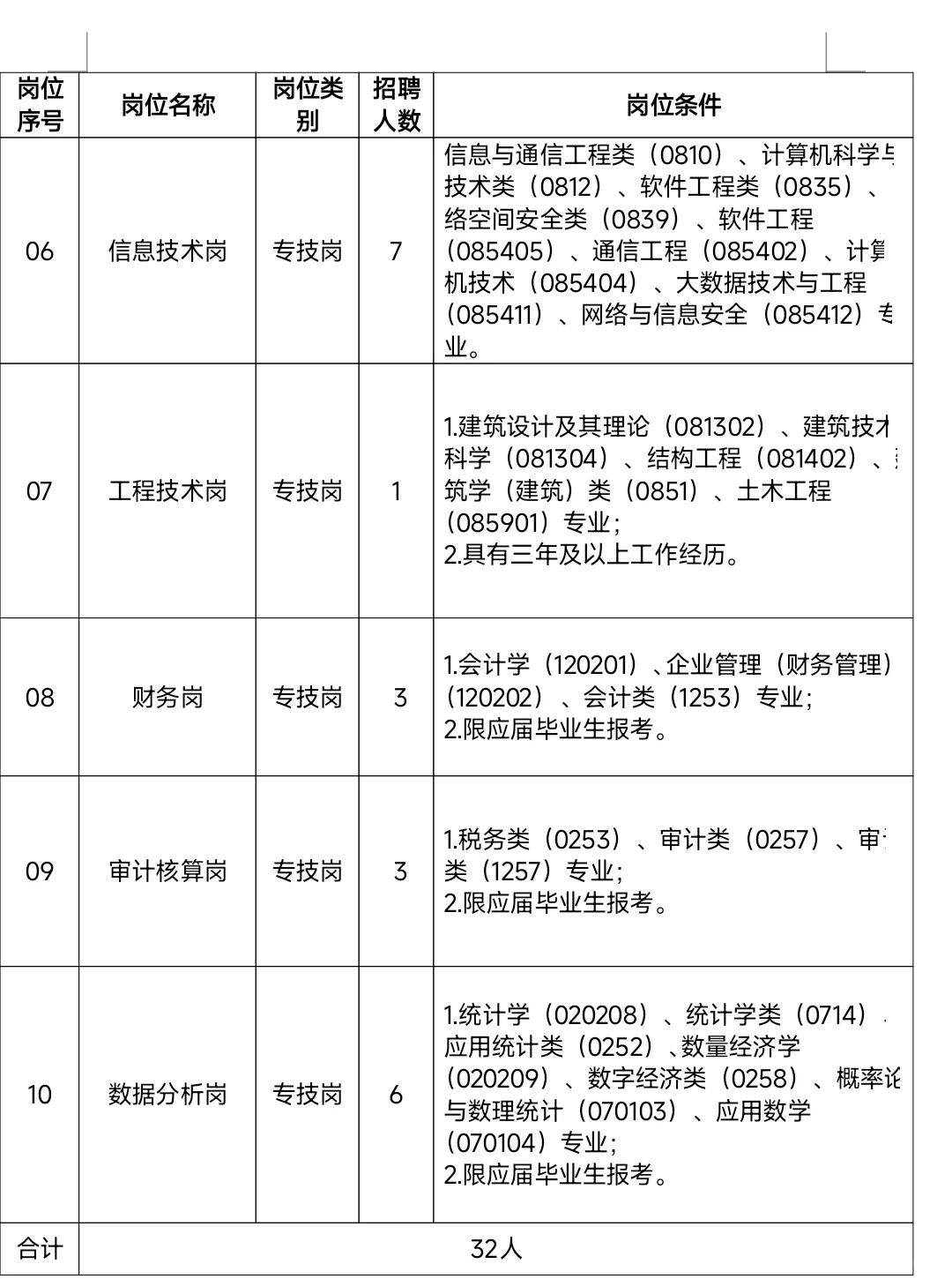 江西财经大学公开招聘32人,应届偏多