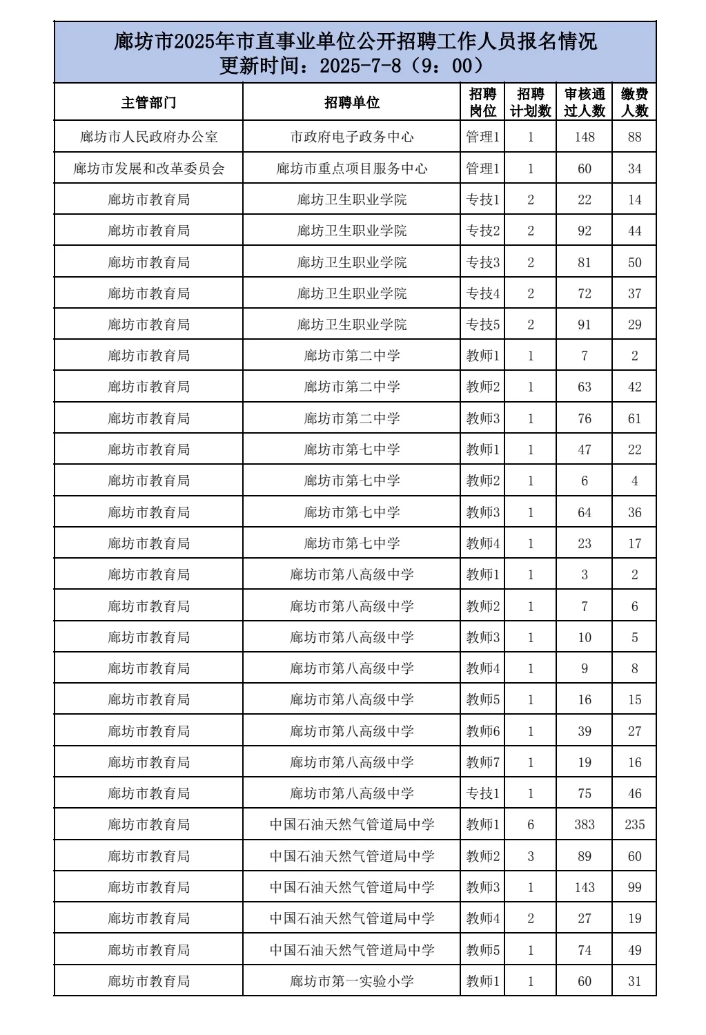 廊坊市直报名统计表
