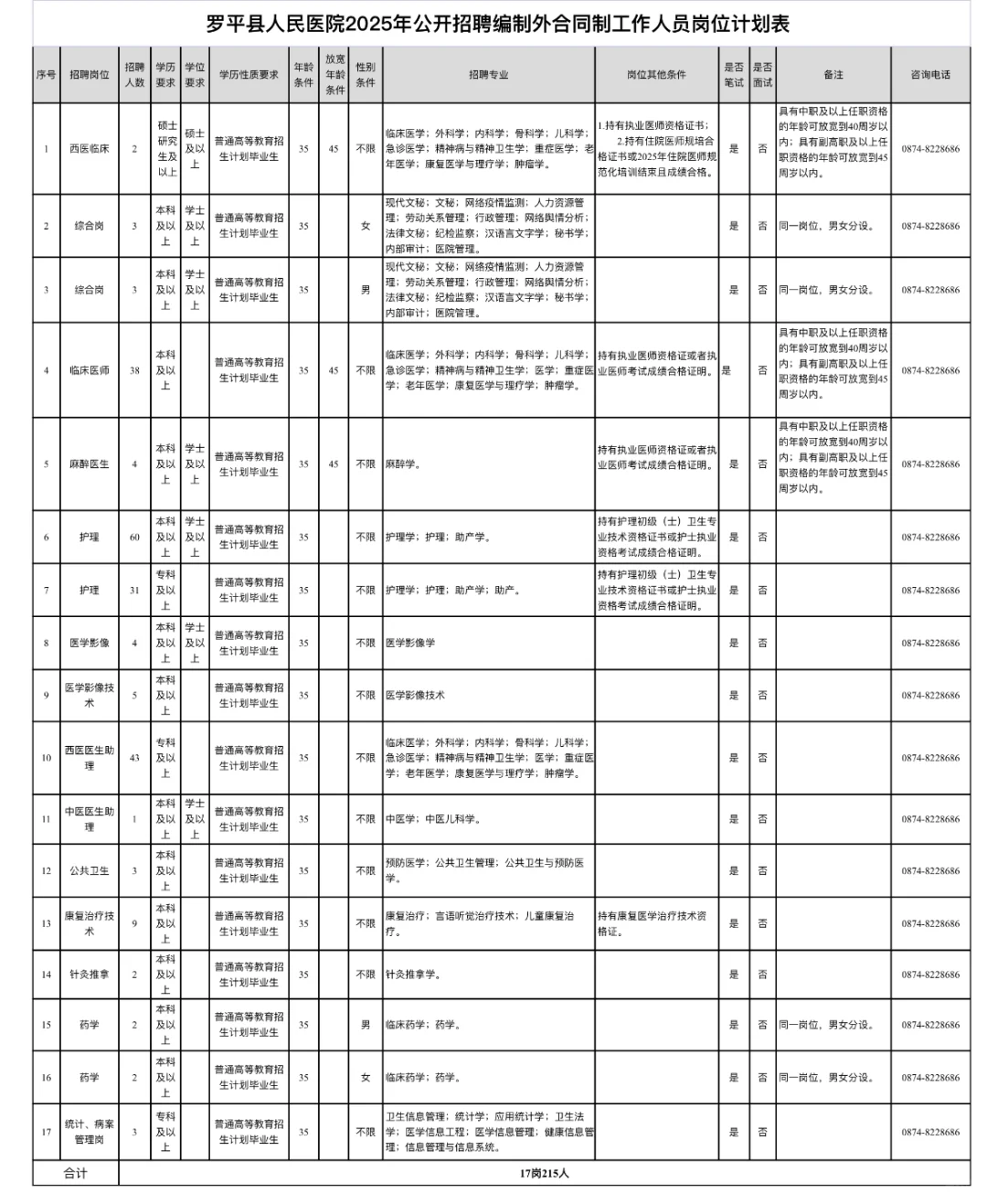 罗平县人民医院招聘215人，来一个帮一个