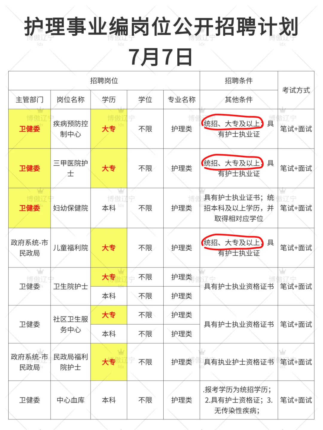 7月7日护理事业编出新公告了（卫健委，校医