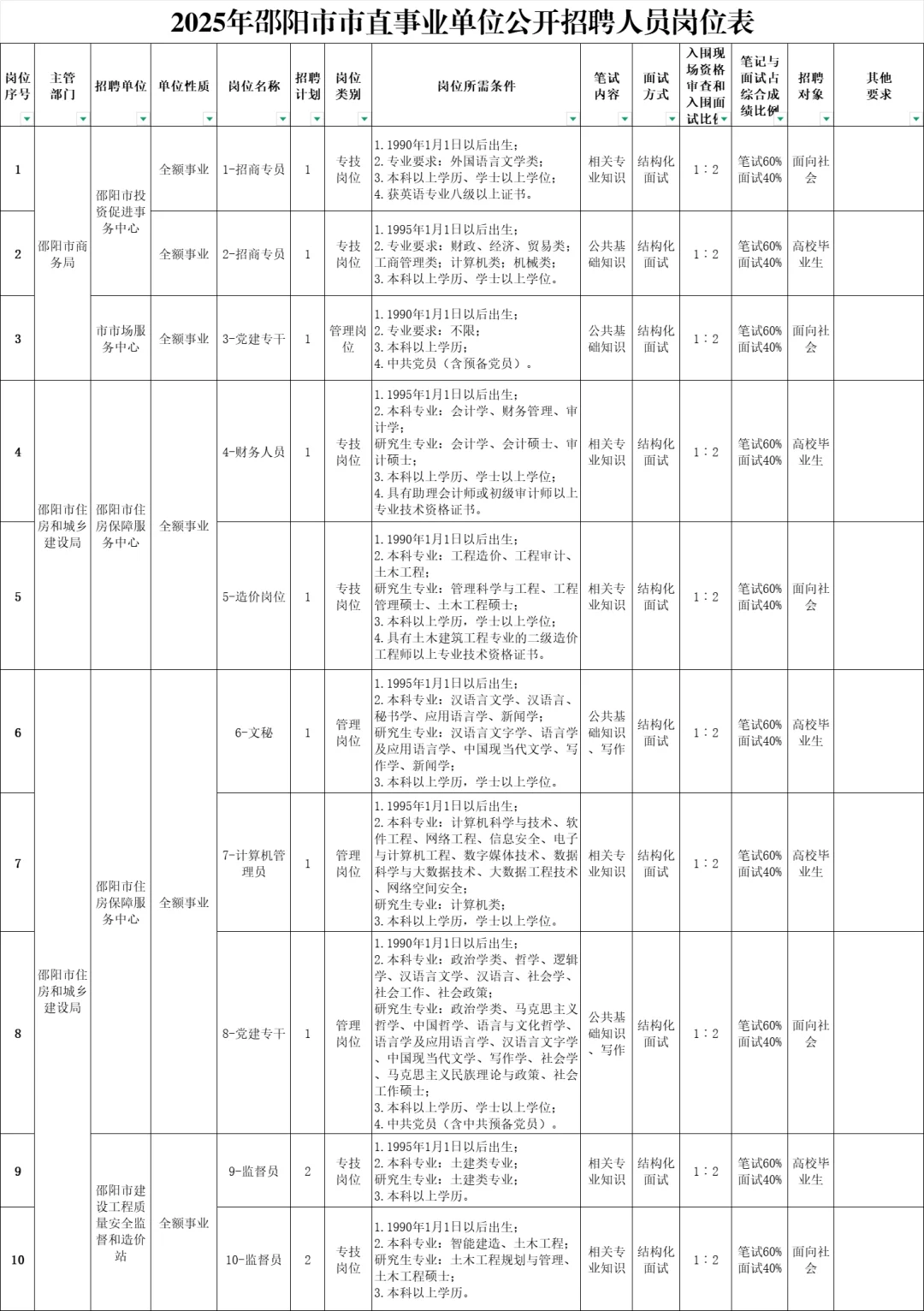 刚出!2025年邵阳市市直事业单位招聘131名