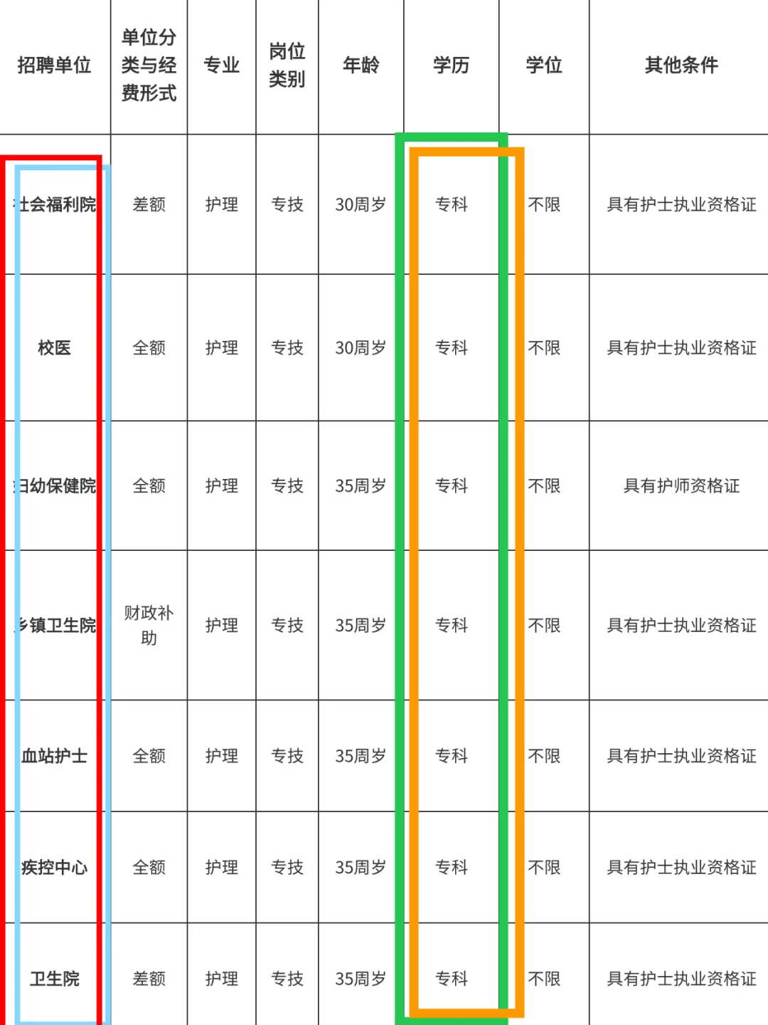 7月9日护理编招聘岗位(校医 监狱 血站 疾