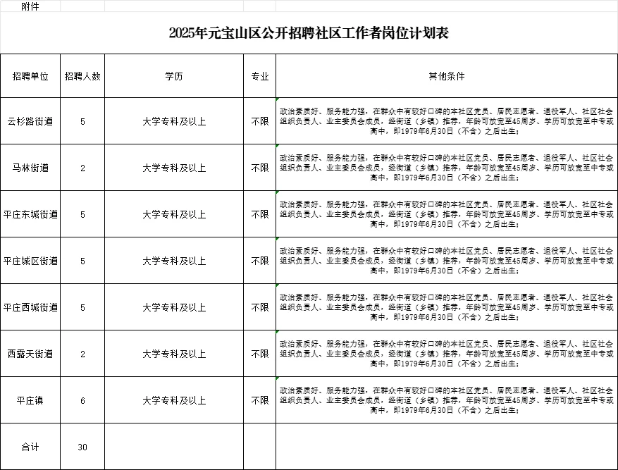 社区新公告！元宝山区社区招30人