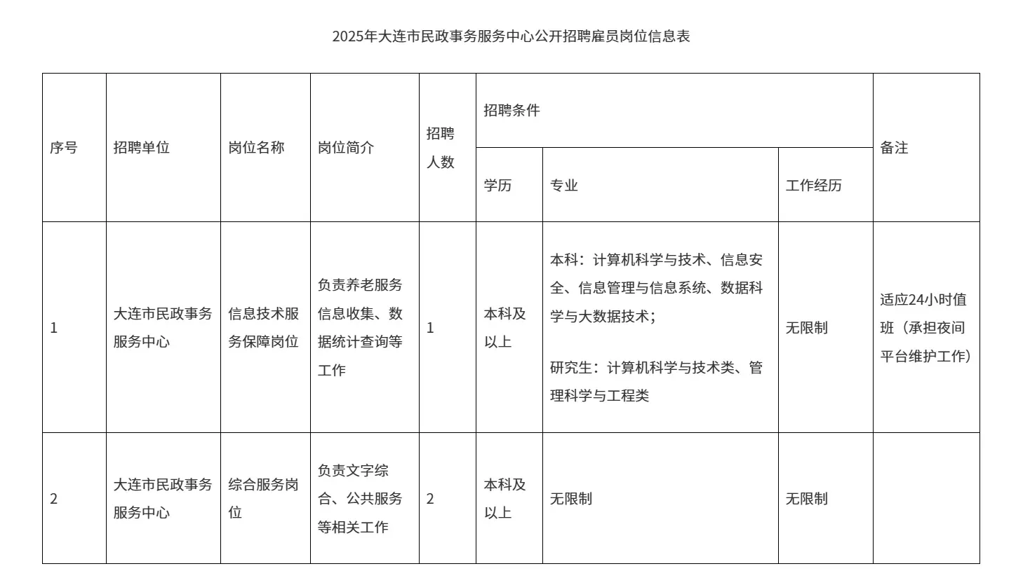 大连市民政事务服务中心公开招聘雇员公告
