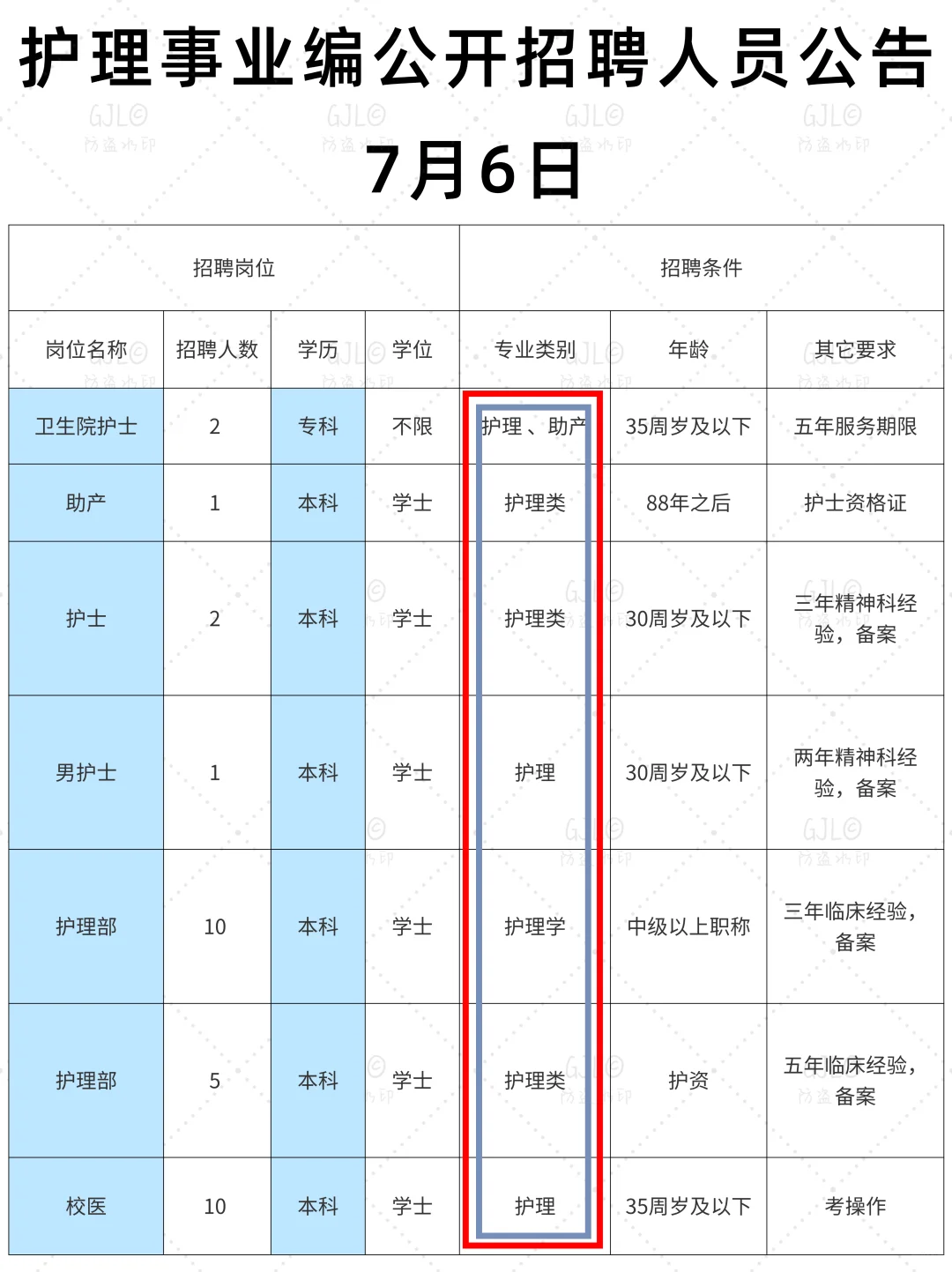 7.6日护理事业编公开招聘公告