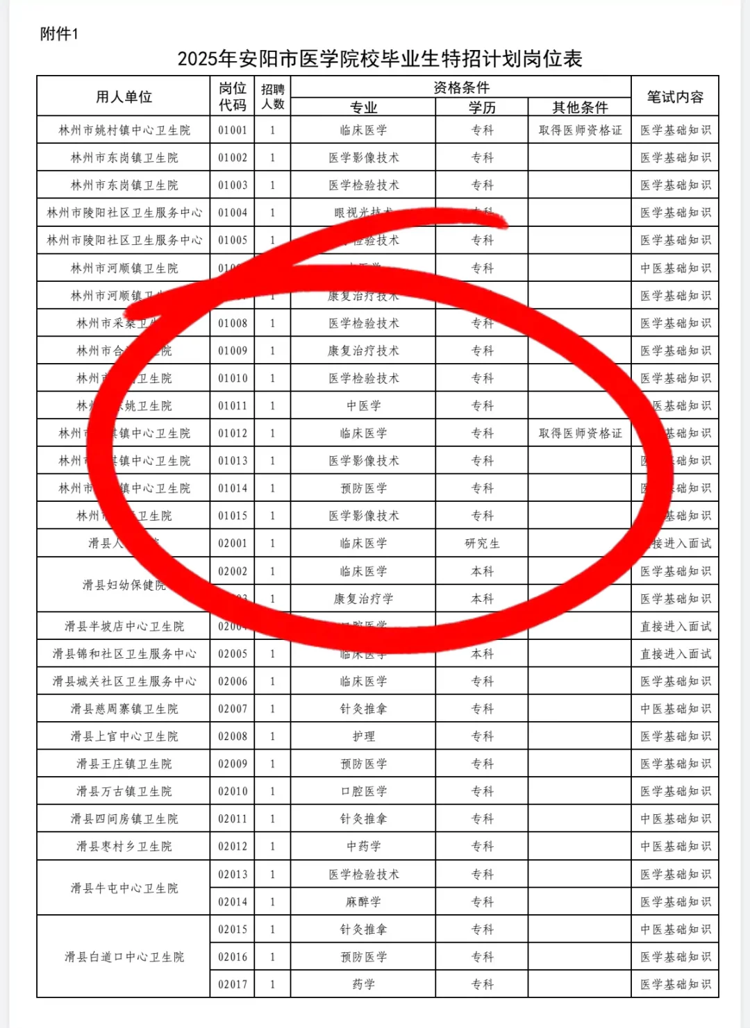 25河南安阳医疗特招，这是真的大爆发啊！