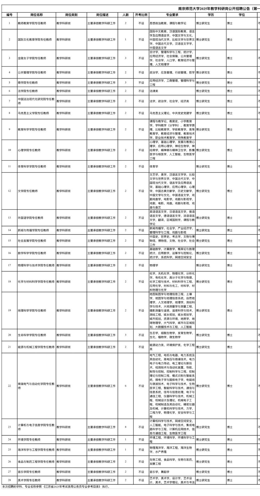南京师范大学公开招聘公告(报名截止7.28)