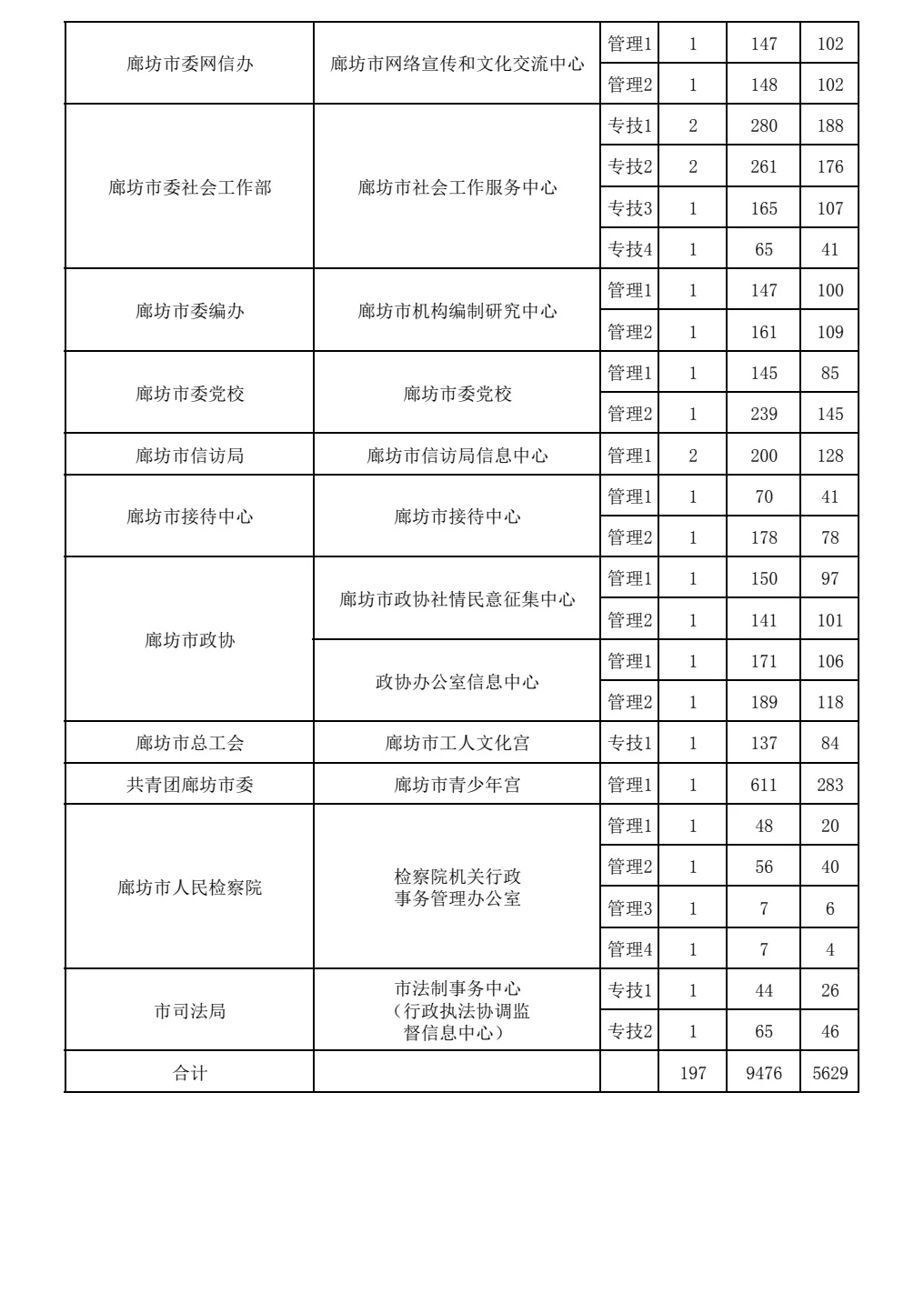廊坊市直报名统计表