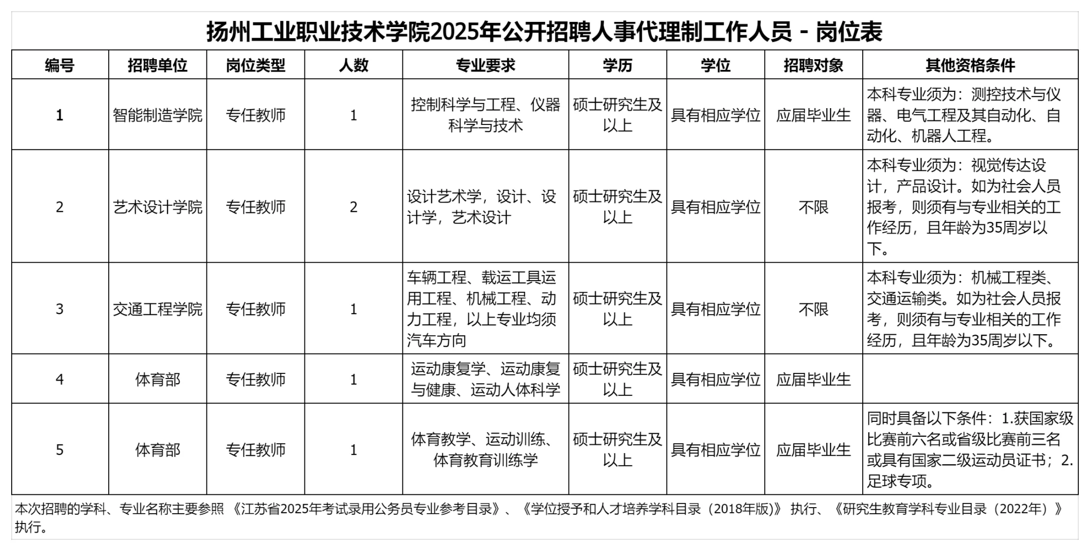 江苏近期高校招聘辅导员又扎堆,待遇见表格