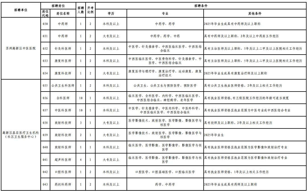 苏州市高新区人民医院，中医院招聘大专以上