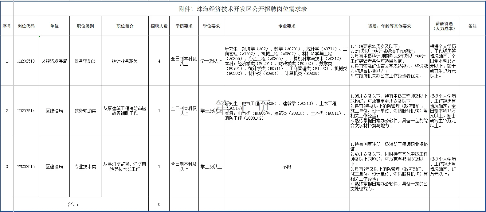 年薪17W以上!珠海经开区招录6名工作人员