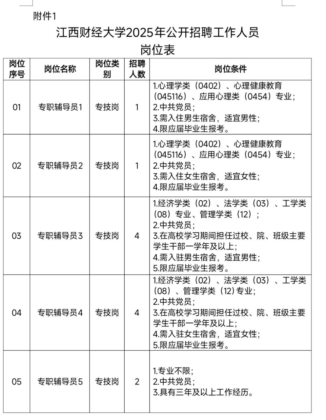 江西财经大学公开招聘32人,应届偏多