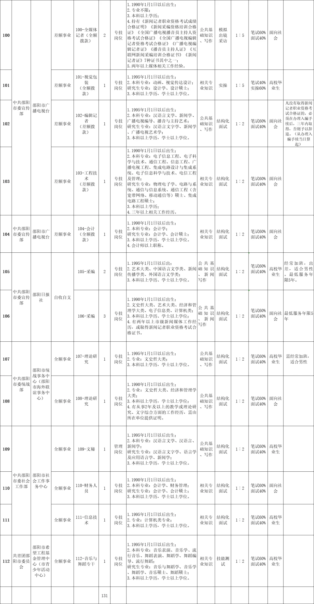 刚出!2025年邵阳市市直事业单位招聘131名